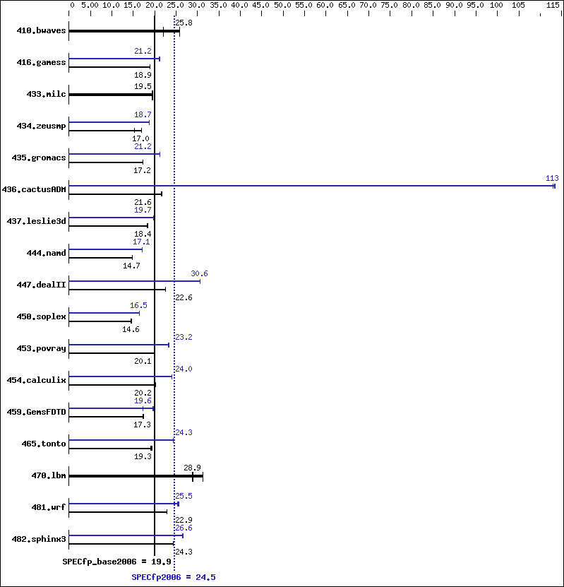 Benchmark results graph