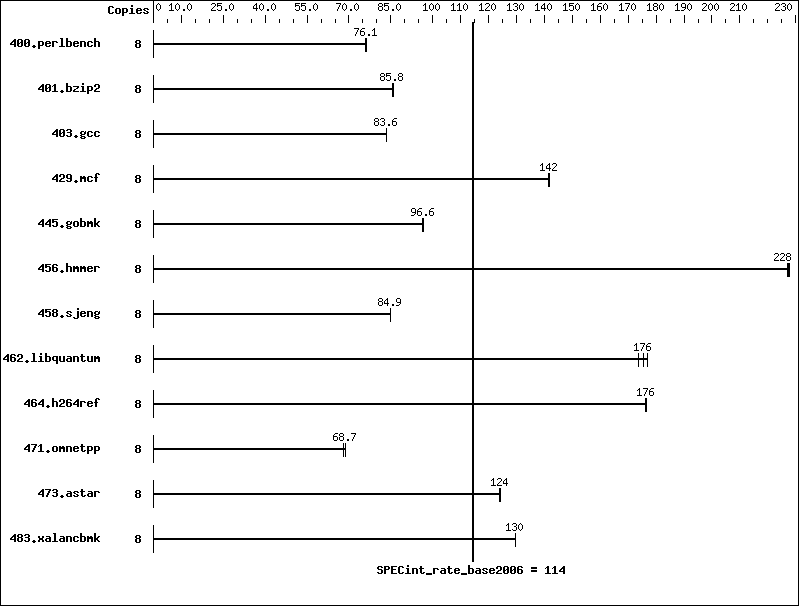 Benchmark results graph