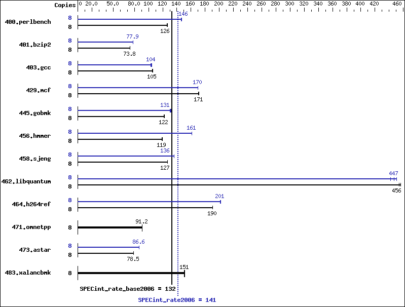 Benchmark results graph