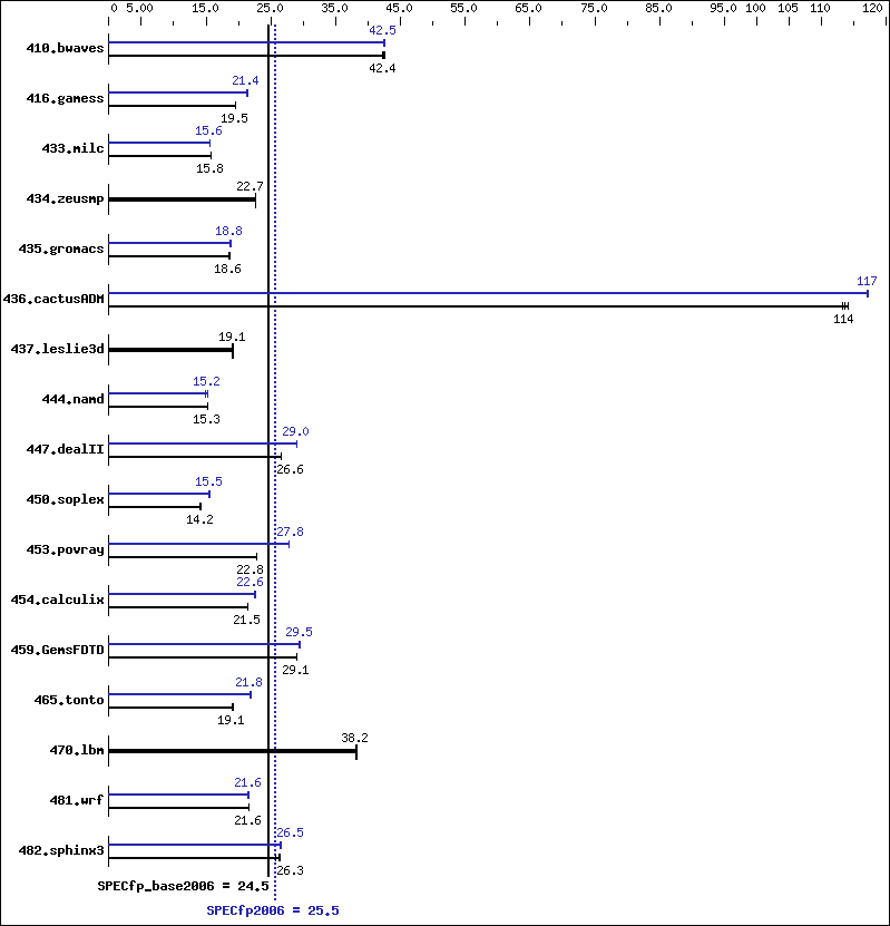 Benchmark results graph