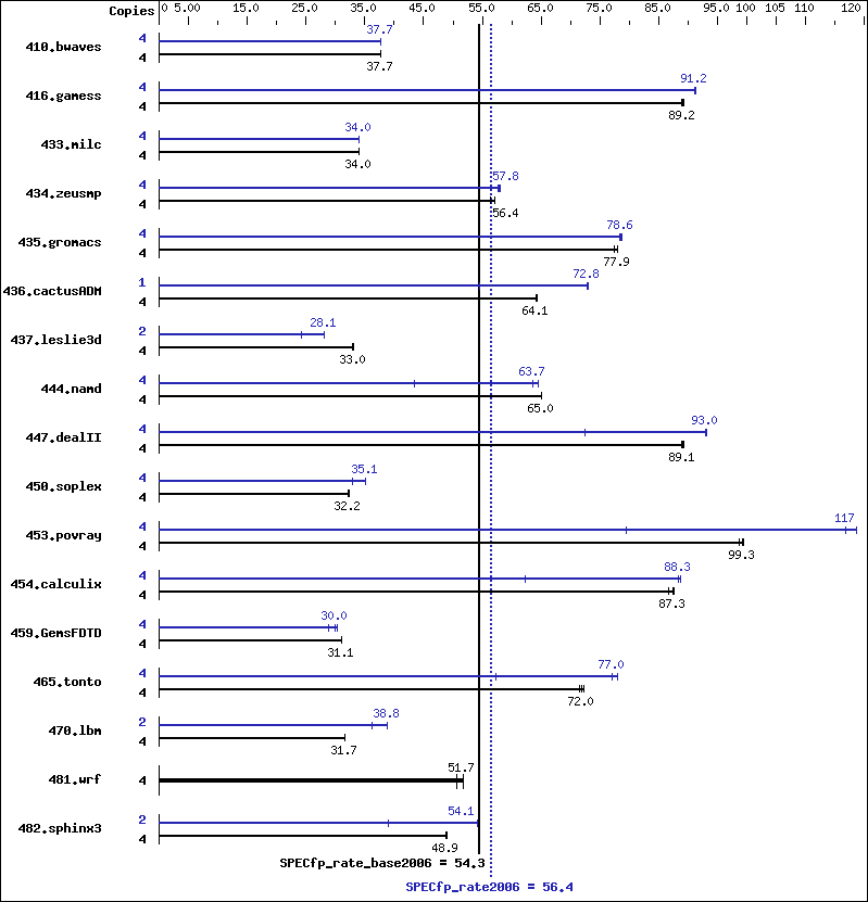 Benchmark results graph