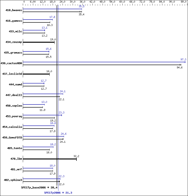 Benchmark results graph