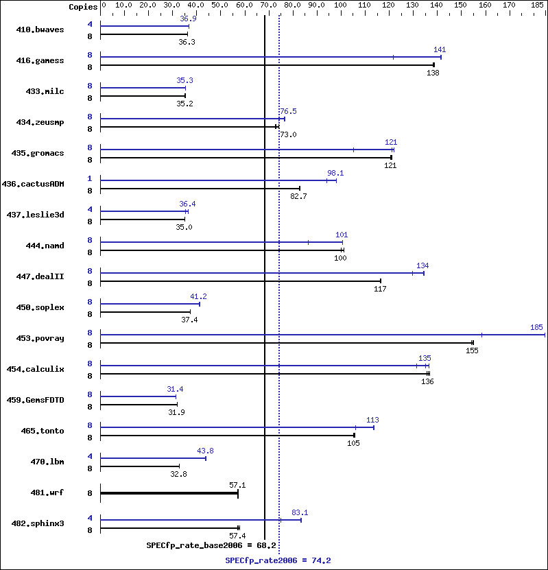 Benchmark results graph