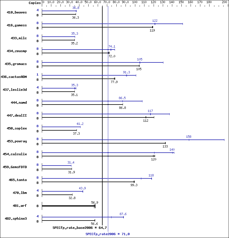 Benchmark results graph