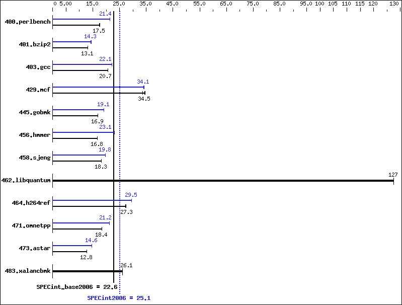 Benchmark results graph