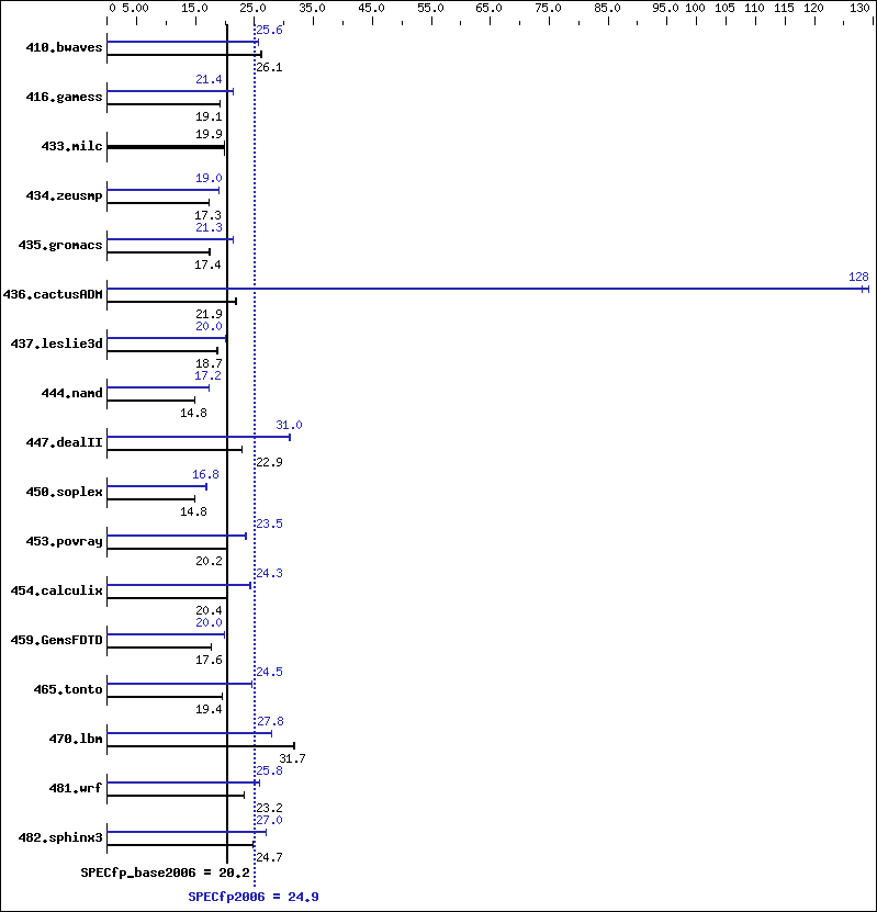 Benchmark results graph