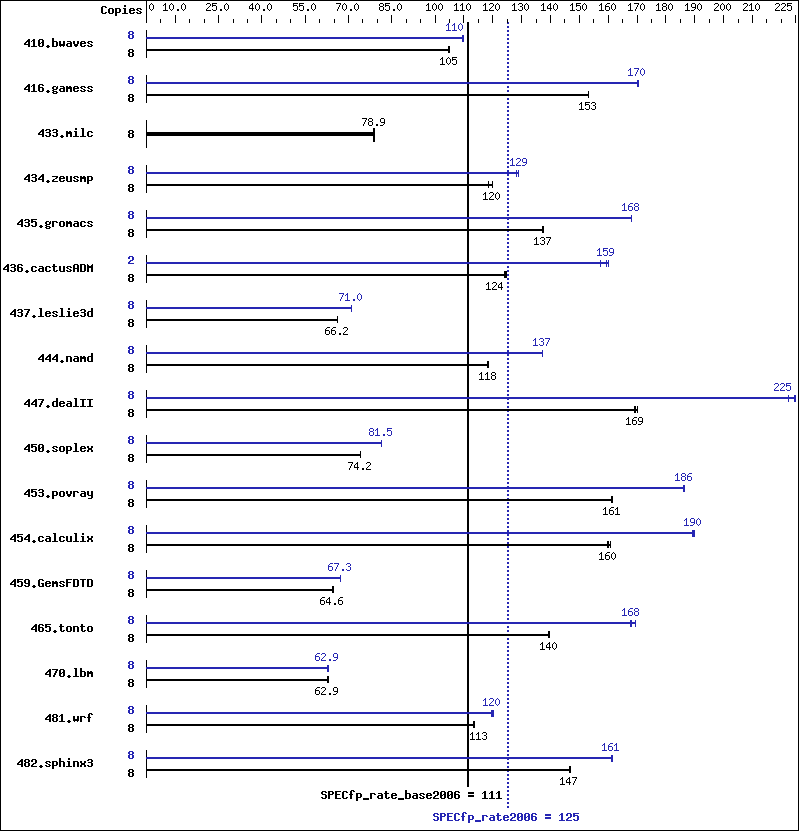 Benchmark results graph