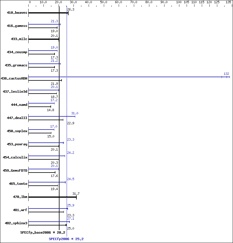 Benchmark results graph