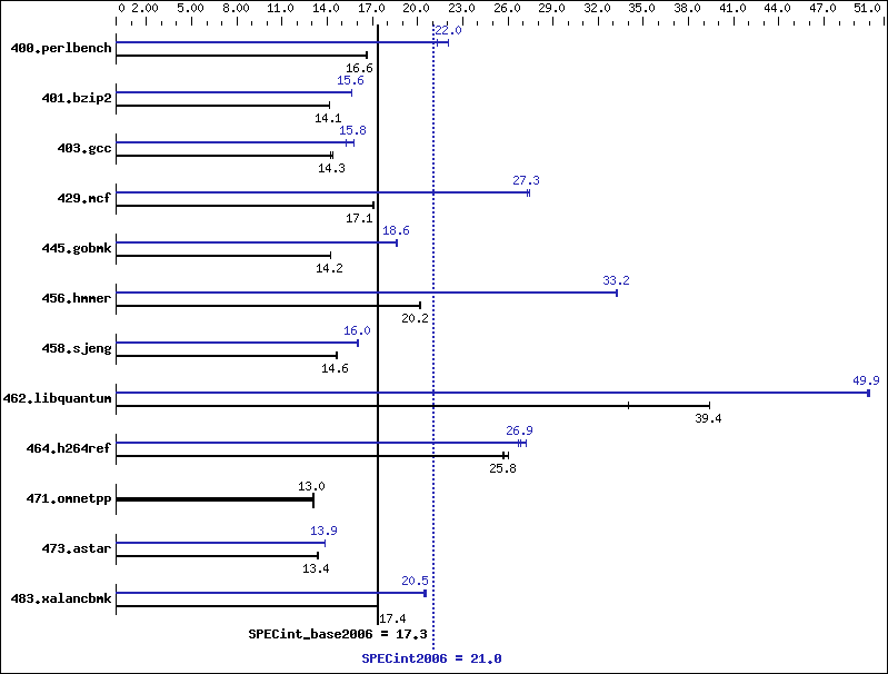 Benchmark results graph