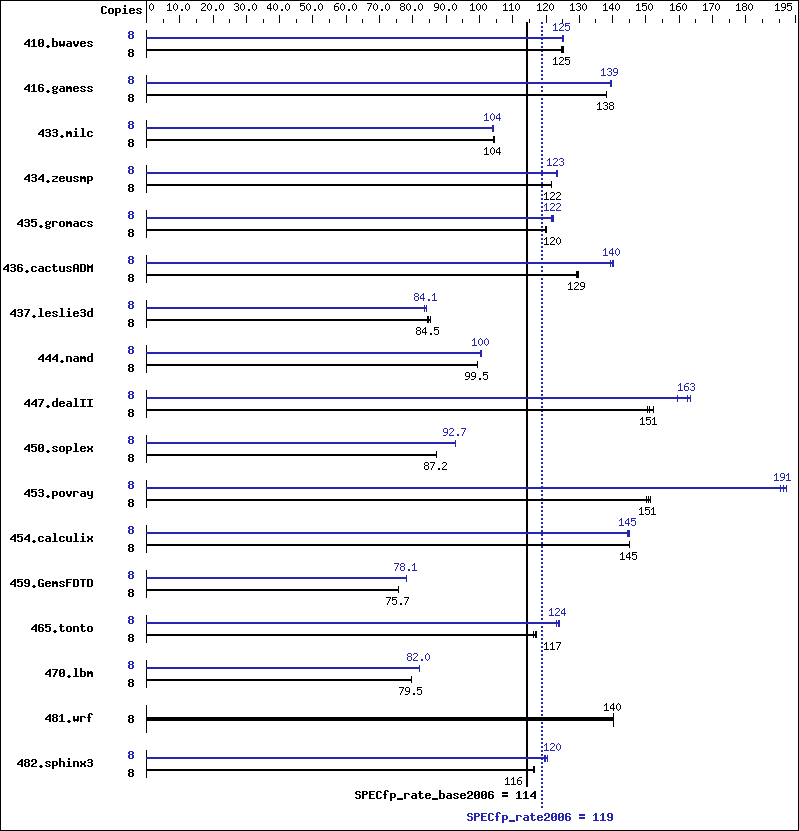 Benchmark results graph