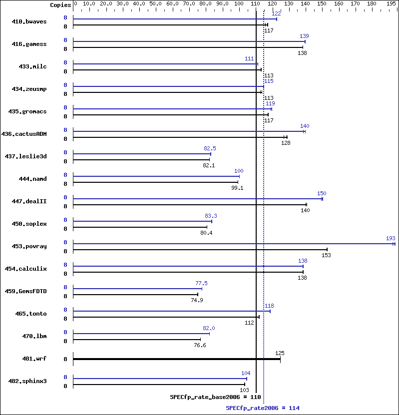 Benchmark results graph