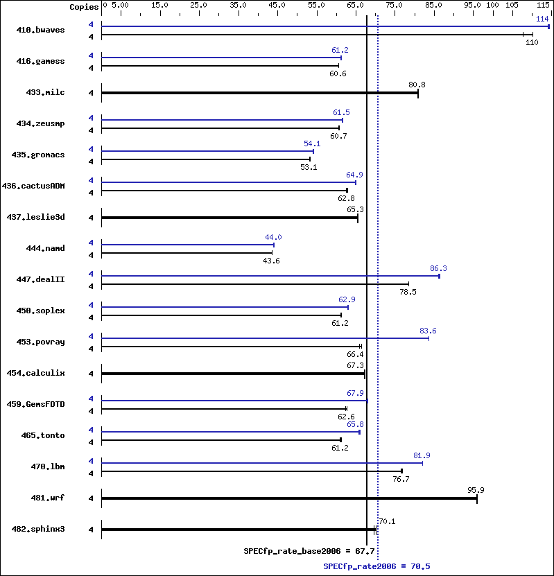 Benchmark results graph