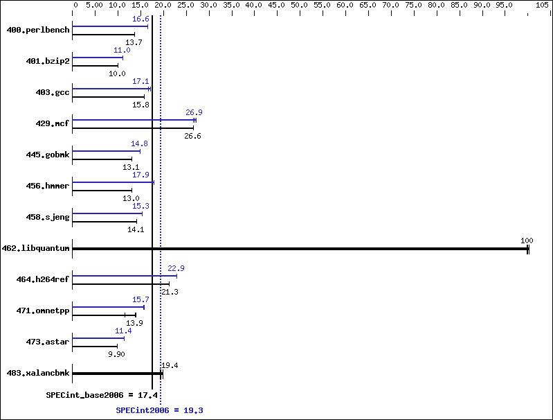 Benchmark results graph