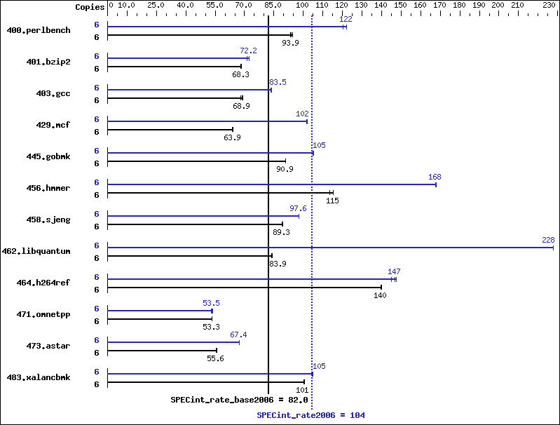 Benchmark results graph