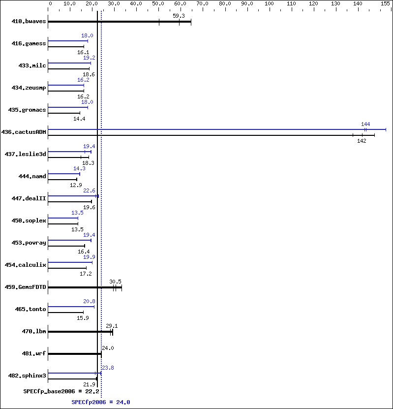 Benchmark results graph