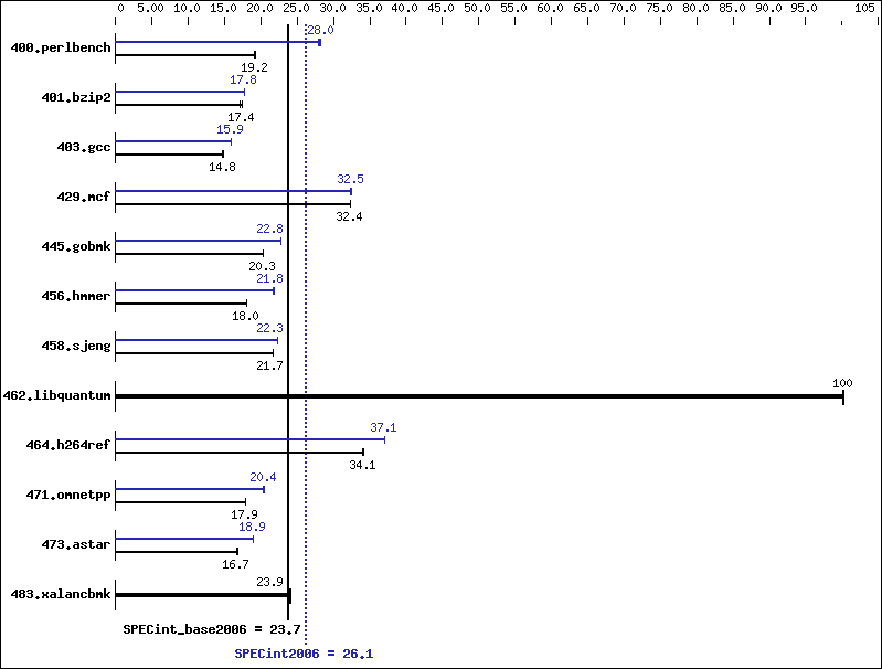 Benchmark results graph