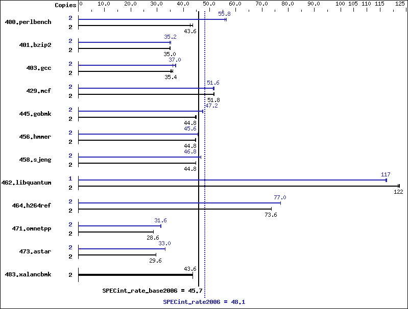 Benchmark results graph