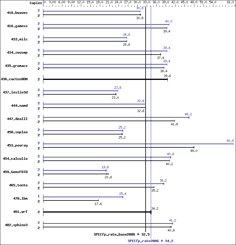 Benchmark results graph