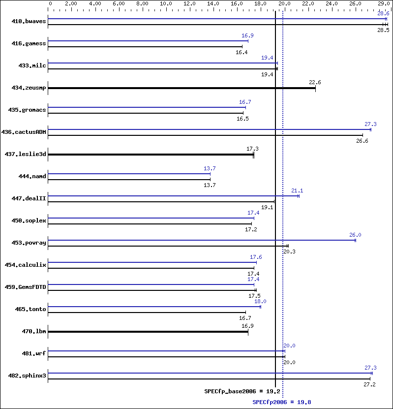 Benchmark results graph