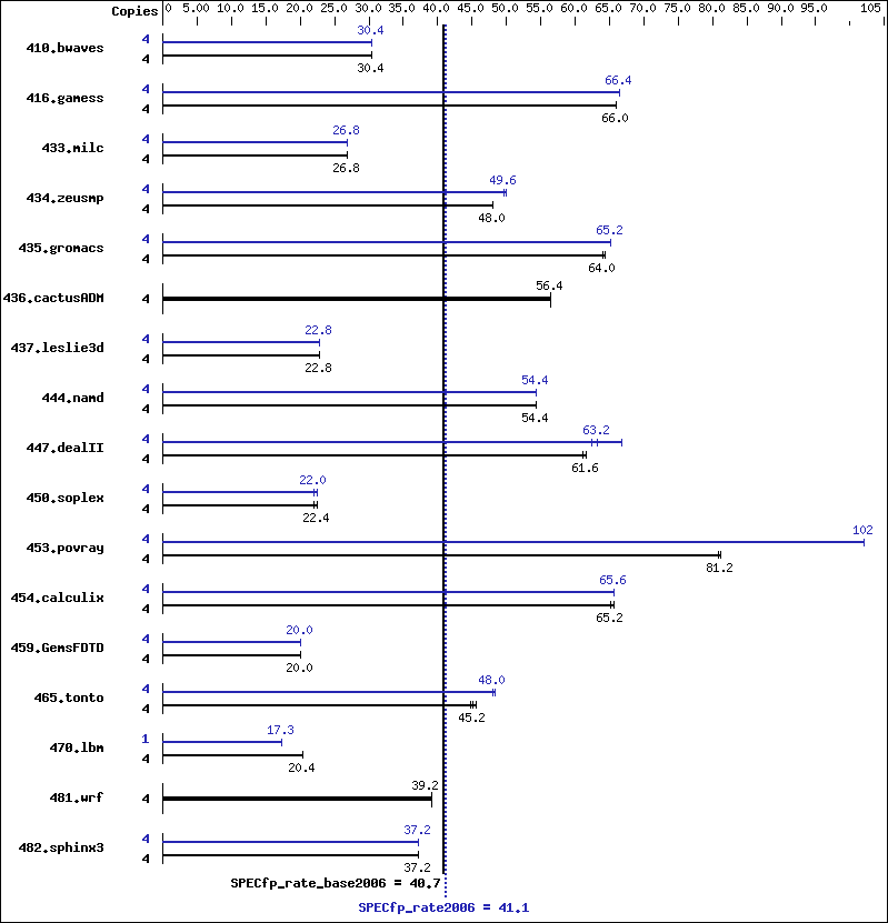 Benchmark results graph