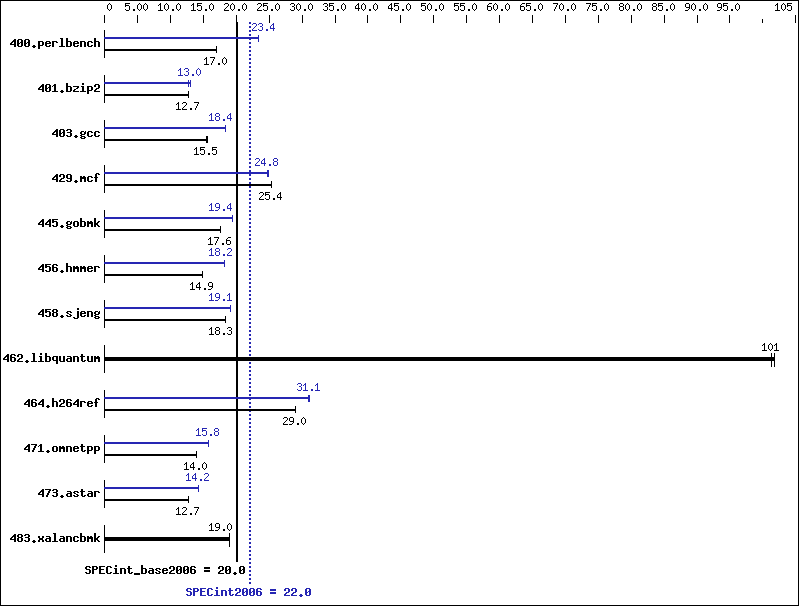 Benchmark results graph