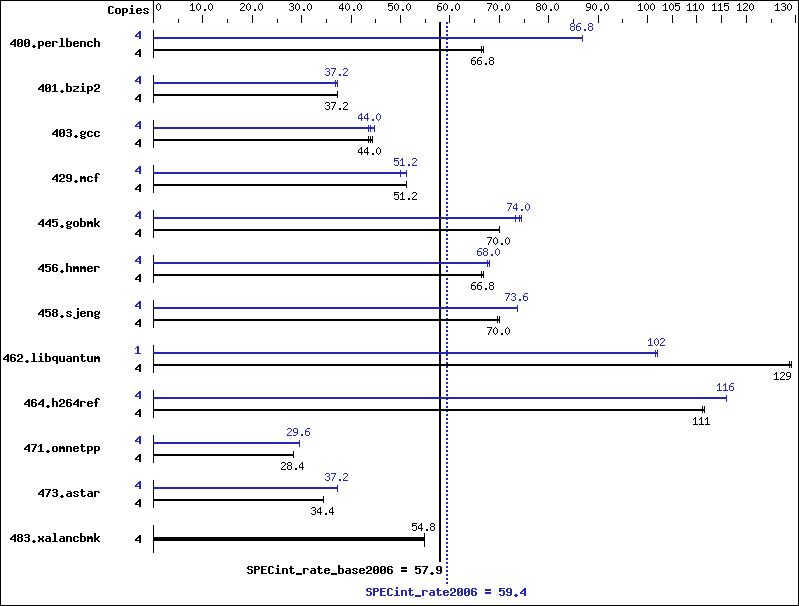 Benchmark results graph