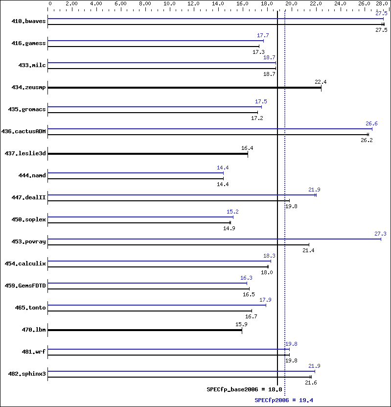 Benchmark results graph