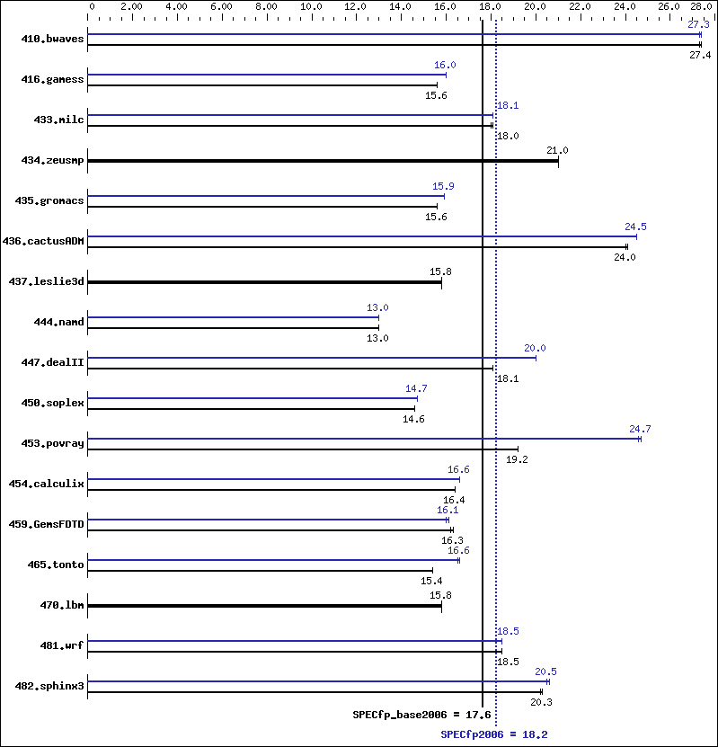 Benchmark results graph