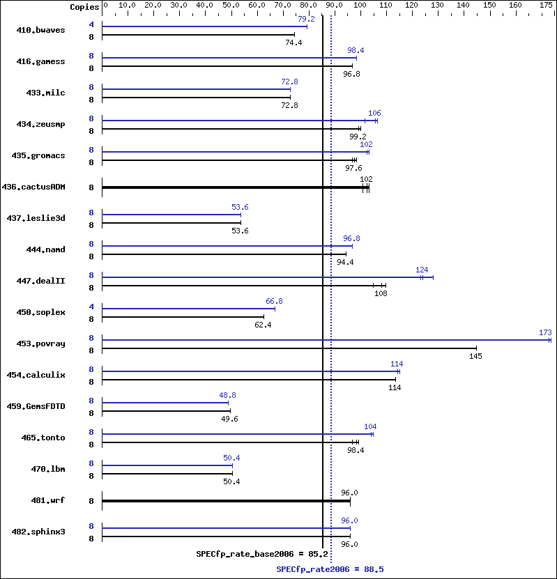 Benchmark results graph