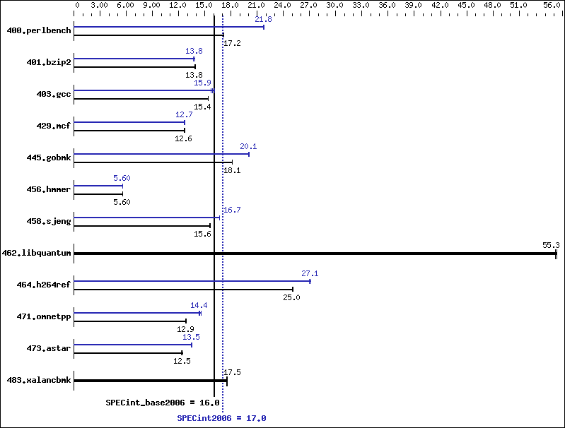 Benchmark results graph