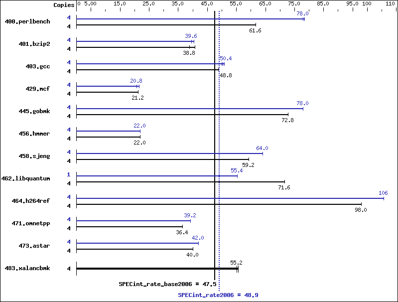 Benchmark results graph