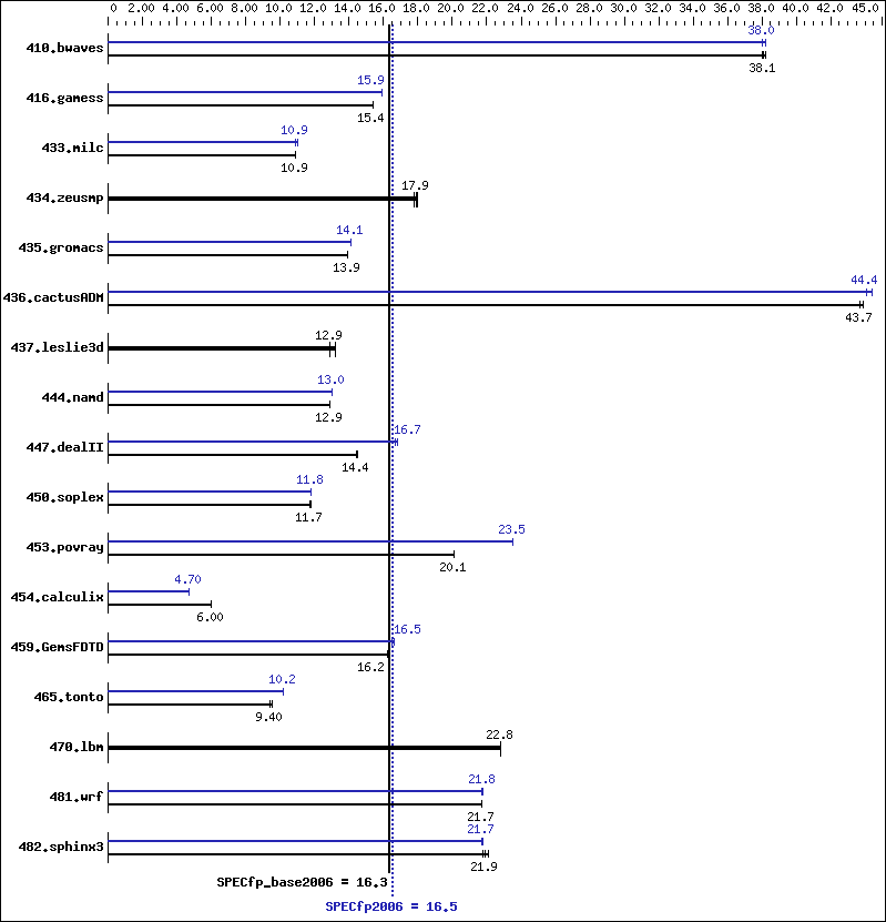 Benchmark results graph