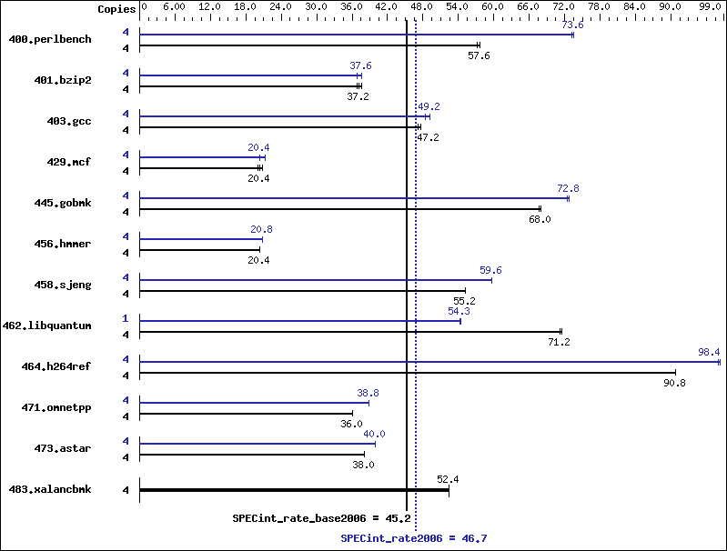 Benchmark results graph