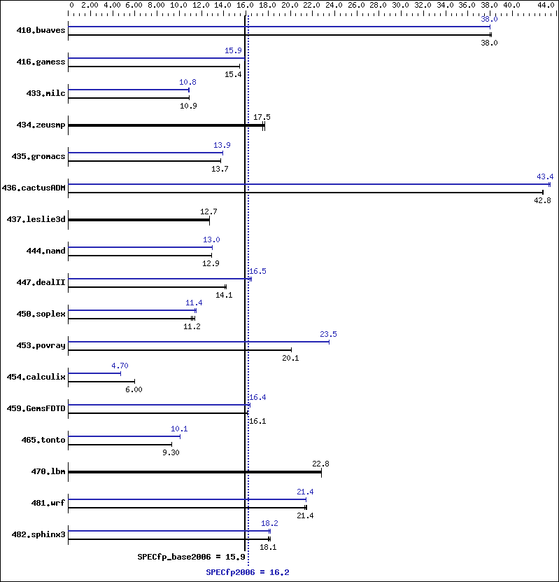 Benchmark results graph