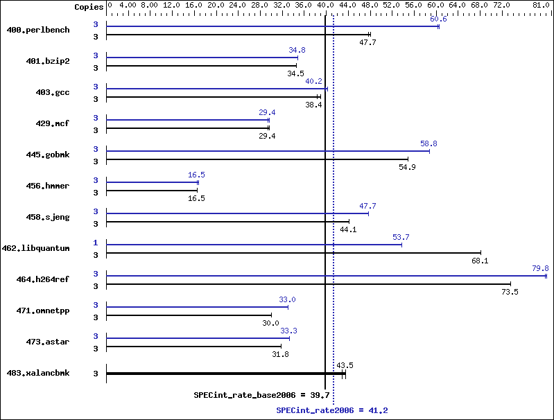 Benchmark results graph