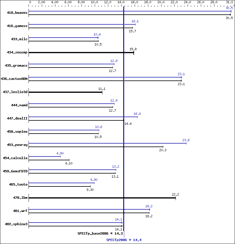 Benchmark results graph