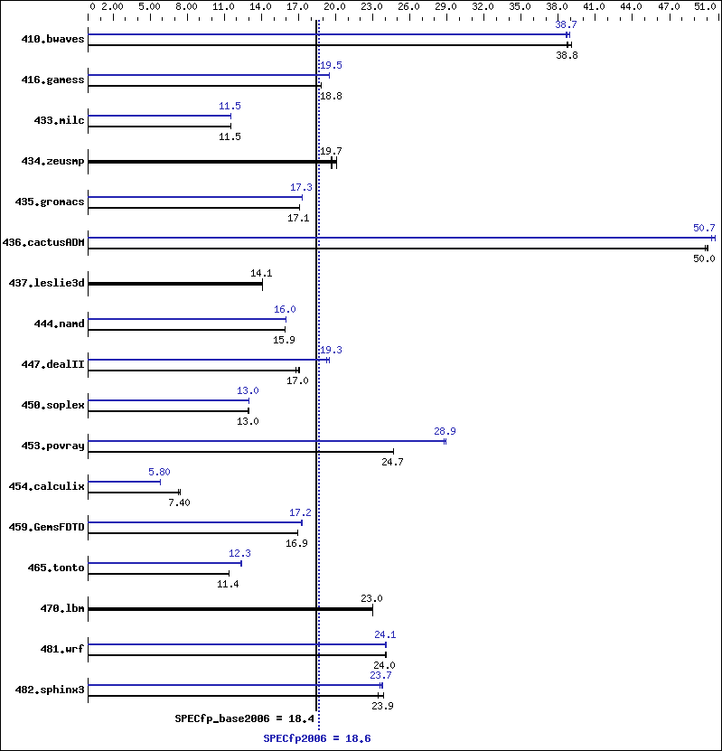 Benchmark results graph