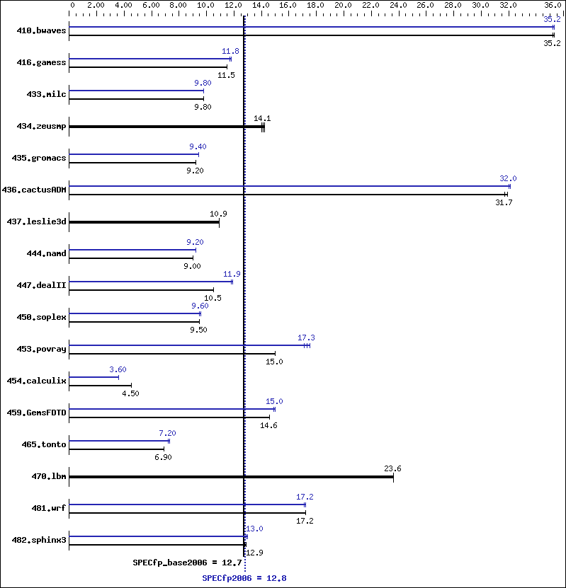 Benchmark results graph