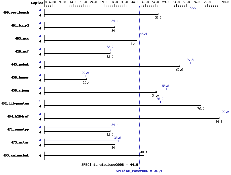 Benchmark results graph