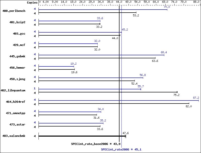 Benchmark results graph