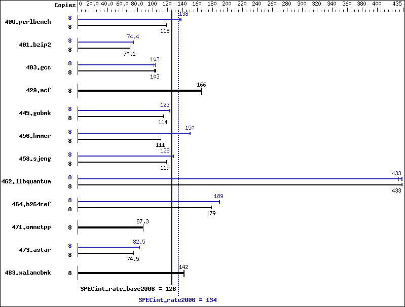 Benchmark results graph