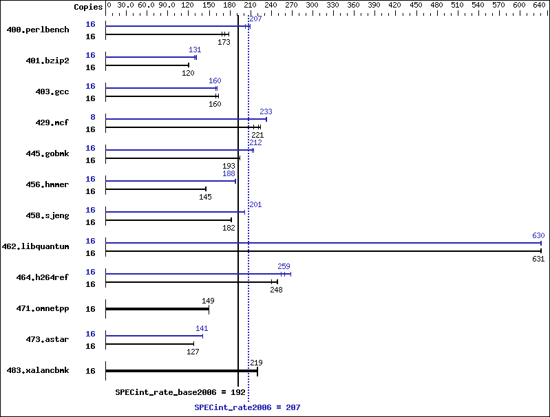 Benchmark results graph