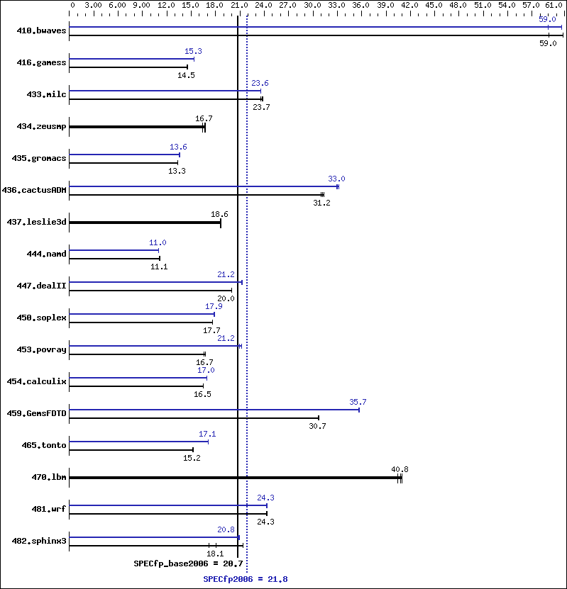 Benchmark results graph