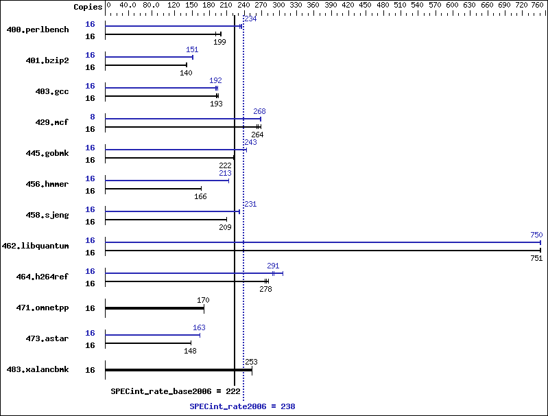 Benchmark results graph