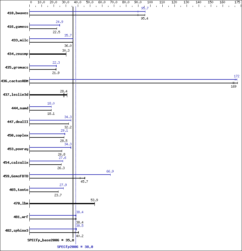 Benchmark results graph