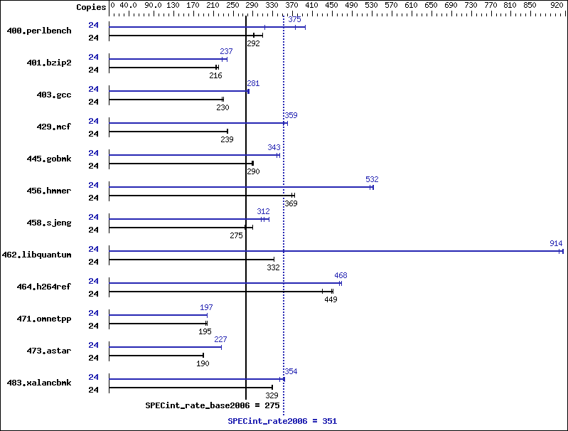 Benchmark results graph