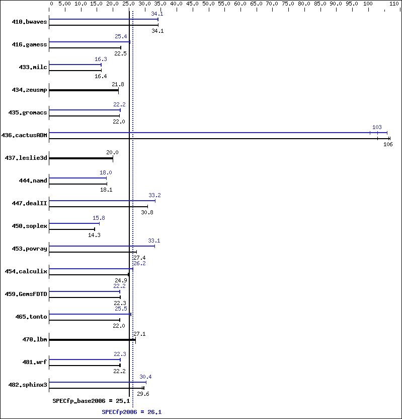 Benchmark results graph