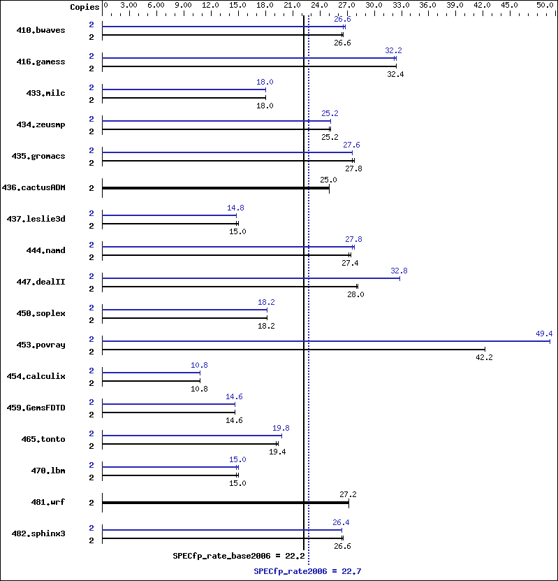 Benchmark results graph