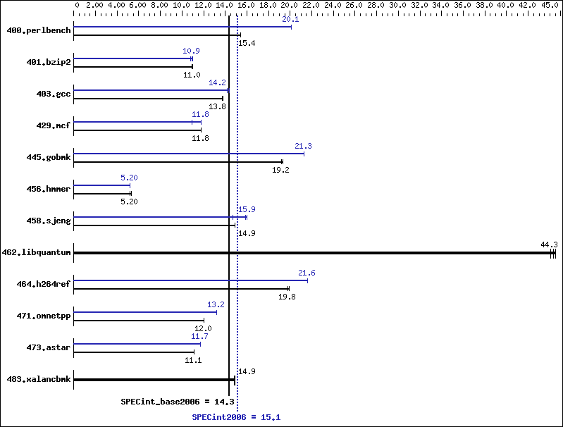 Benchmark results graph