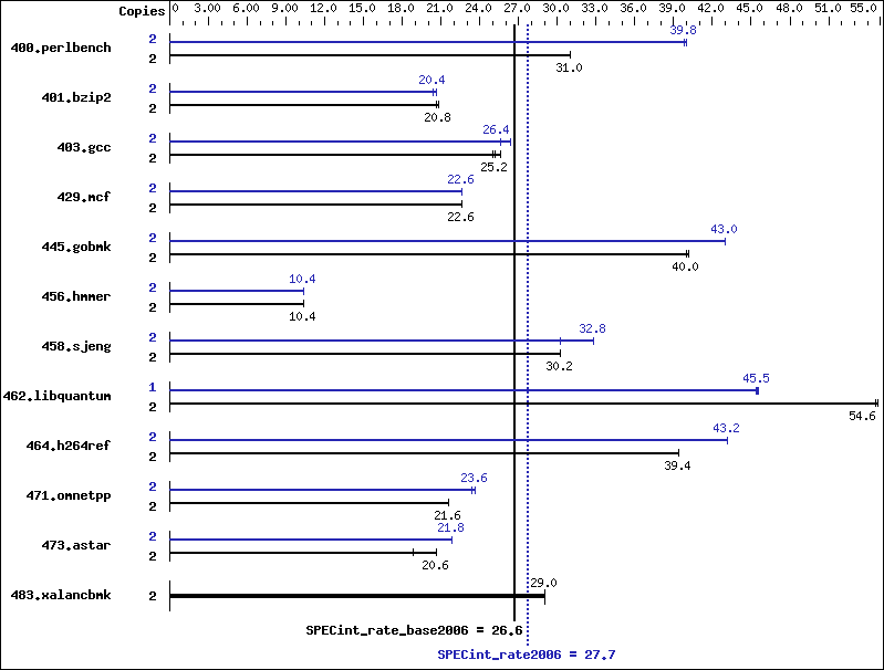 Benchmark results graph